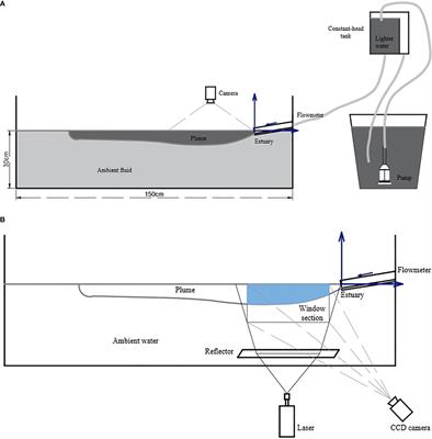 Laboratory study on movement characteristics of a river plume using particle image velocimetry